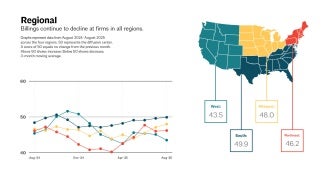 Graphs represent data from August 2024– August 2025 across the four regions. 50 represents the diffusion center. A score of 50 equals no change from the previous month.